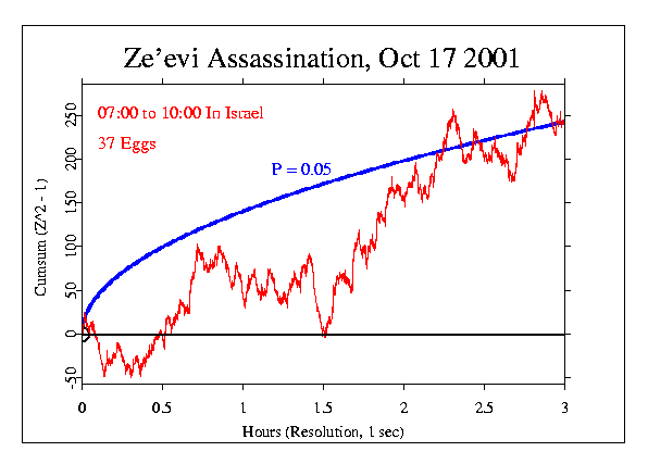Assassination in Israel, 17 October 2001