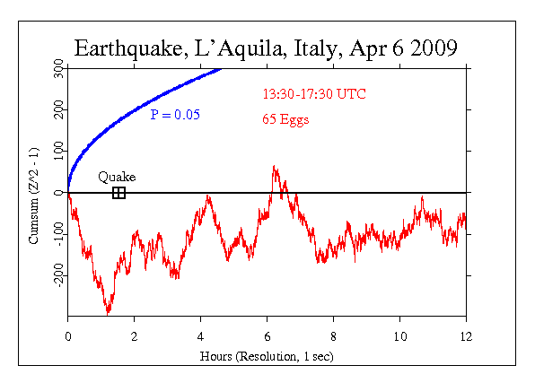 Earthquake,
L'Aquila, Italy