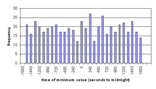 Distribution, minimum time from midnight