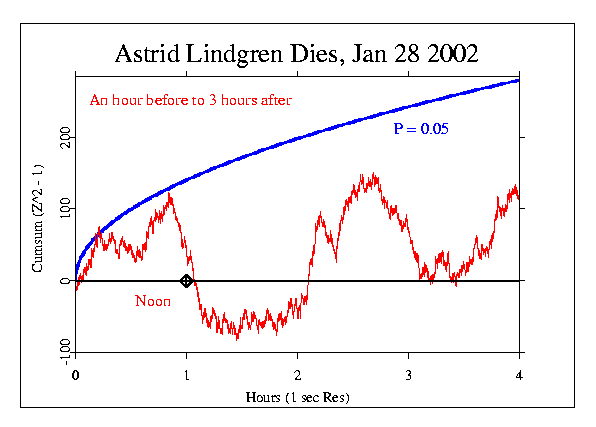Astrid Lindgren, Jan 28 2002
