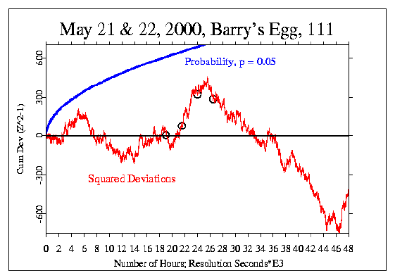 Data from egg 111, May 21,22