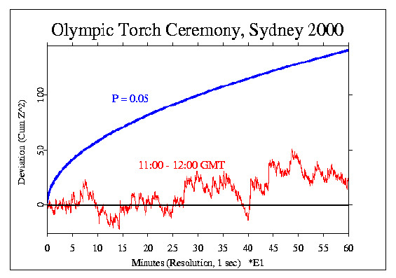 Olympic Opening, Sydney
2000