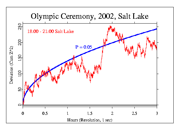 Olympic Opening Ceremonies,
2002