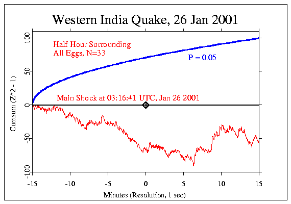 Western India Quake,
Half-Hour surrounding