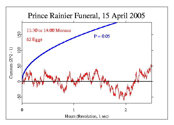 Prince Rainier Funeral