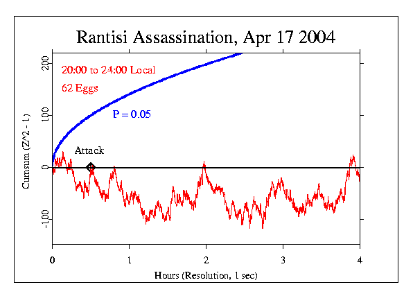 Rantisi Assassination