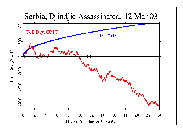 Djindjic Assassination in Serbia