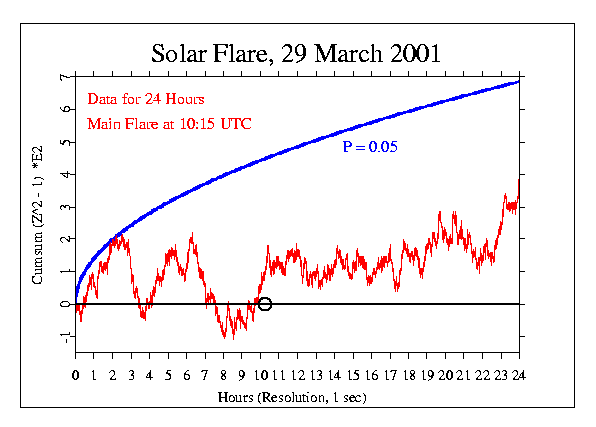 Solar Flare, March 29 
2001