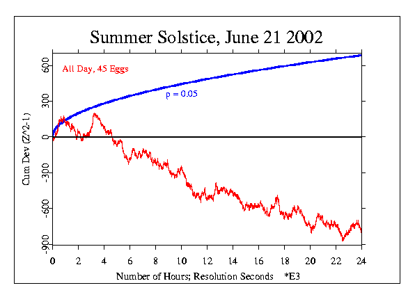 Summer Solstice 2002