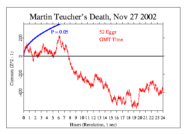 Martin Teucher's Death